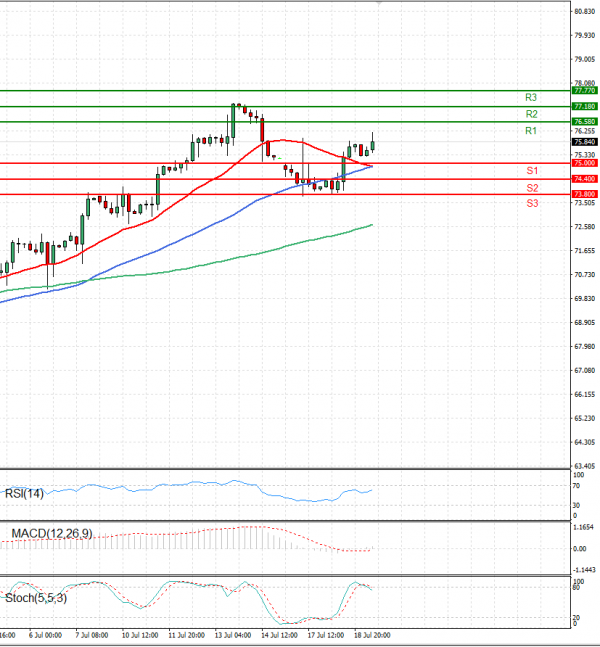 Crude Oil Analysis Technical analysis 19/07/2023