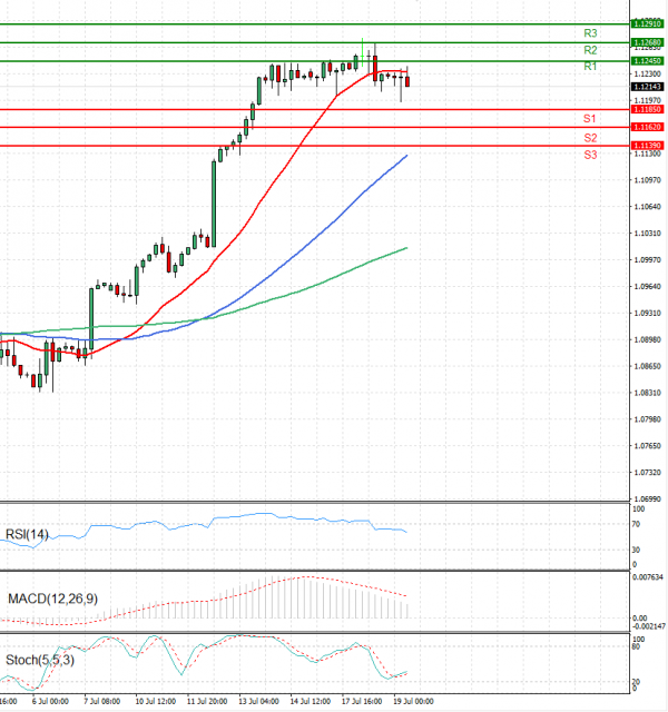 Euro - Dollar Analysis Technical analysis 19/07/2023