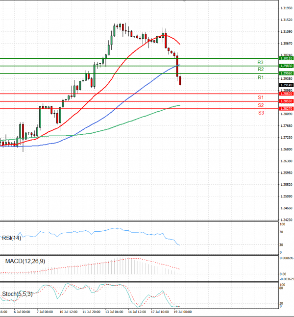 Pound - US Dollar Analysis Technical analysis 19/07/2023