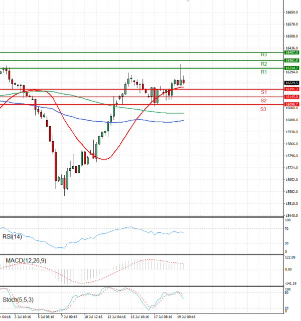 Ger 40 Index Analysis Technical analysis 19/07/2023