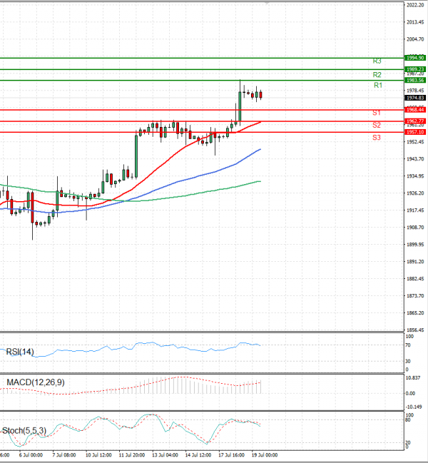 Gold - Usd Dollar Analysis Technical analysis 19/07/2023