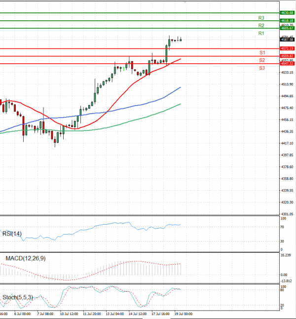 USA500 Analysis Technical analysis 19/07/2023