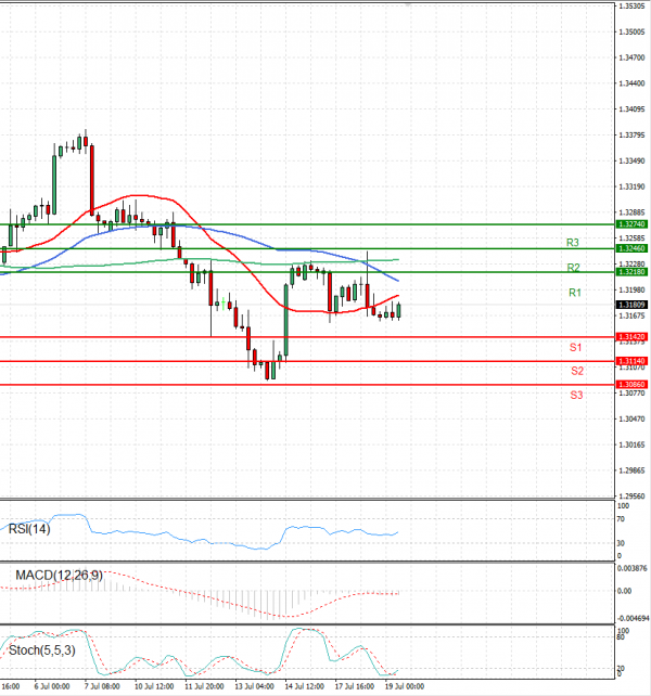 Dollar - Canadian Dollar Analysis Technical analysis 19/07/2023