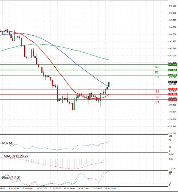 Dollar - Japanese Yen Analysis Analysis Technical analysis 19/07/2023