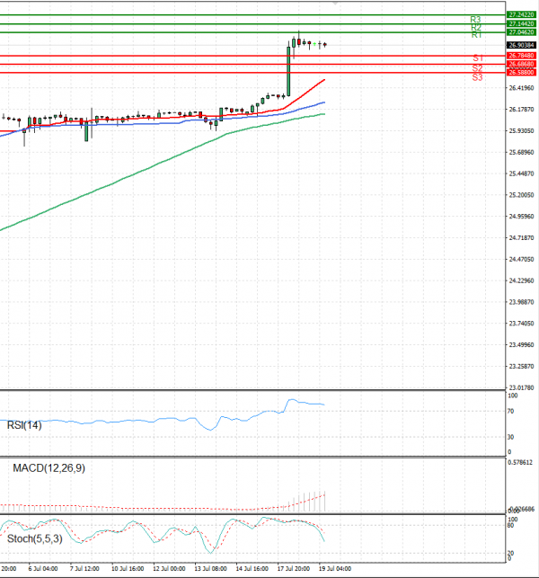 Dollar - Turkish Lira Analysis Technical analysis 19/07/2023