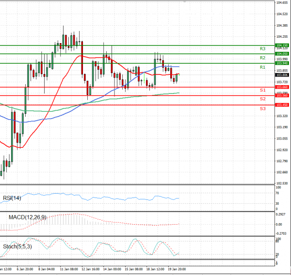 Dollar - Japanese Yen Analysis US Session Analysis for CFD Instruments ...