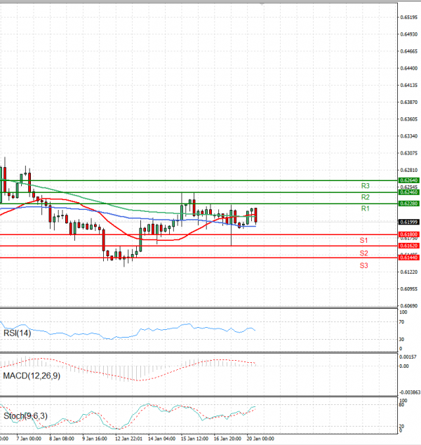 Australian Dollar - Dollar Analysis Technical analysis 20/01/2025