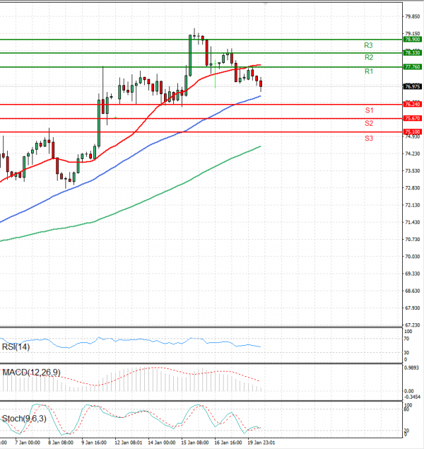 Crude Oil Analysis Technical analysis 20/01/2025