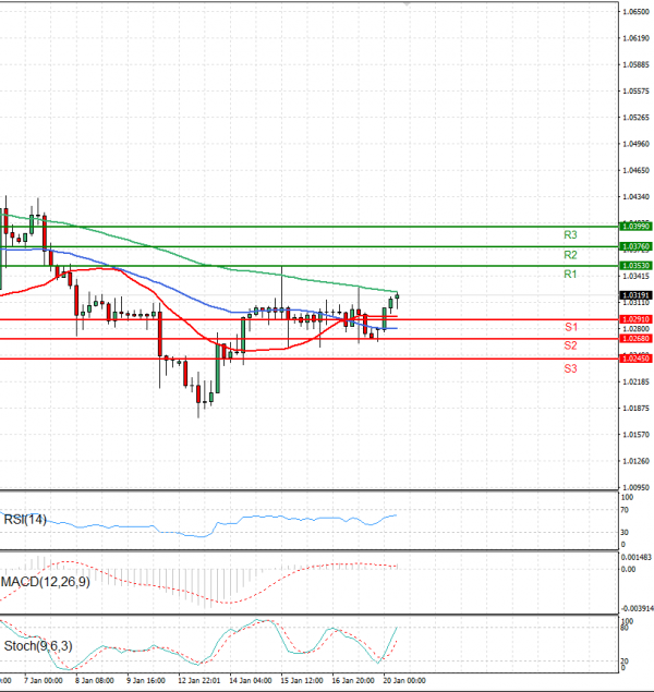 Euro - Dollar Analysis Technical analysis 20/01/2025