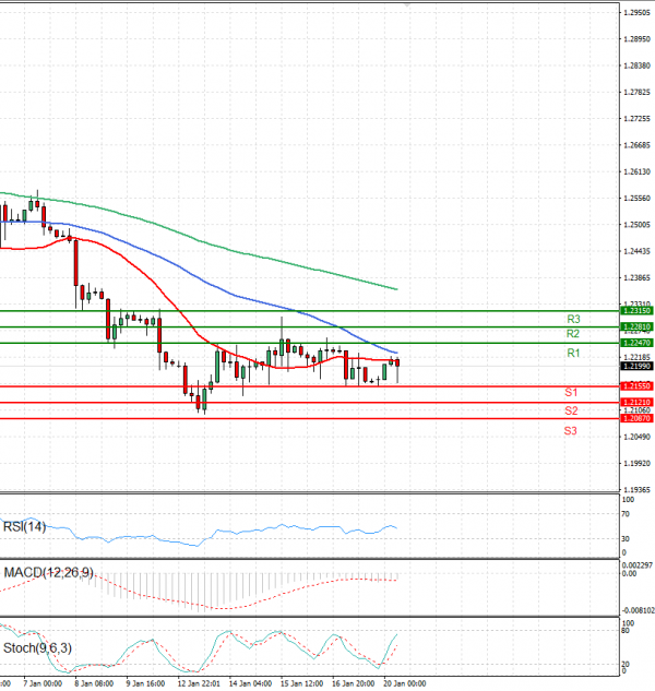 Pound - US Dollar Analysis Technical analysis 20/01/2025