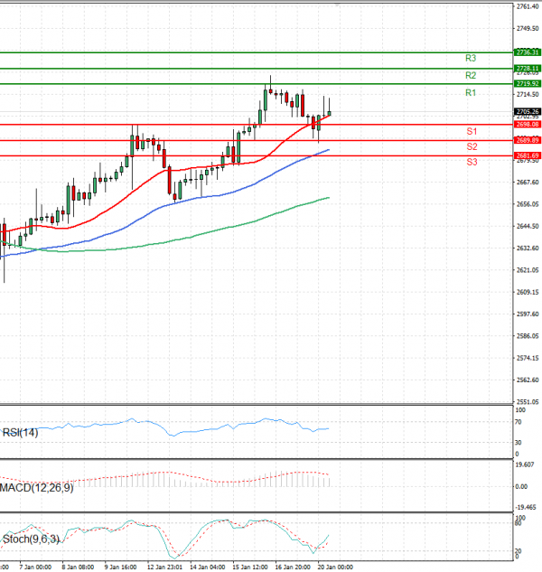 Gold - Usd Dollar Analysis Technical analysis 20/01/2025