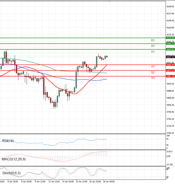 USA500 Analysis Technical analysis 20/01/2025