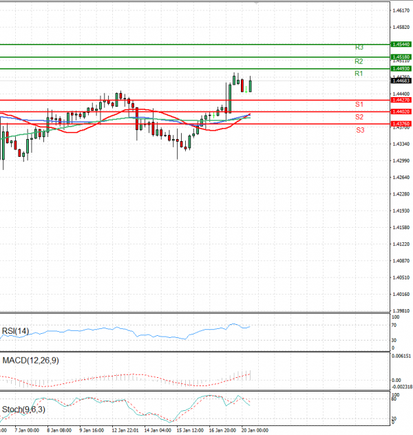 Dollar - Canadian Dollar Analysis Technical analysis 20/01/2025