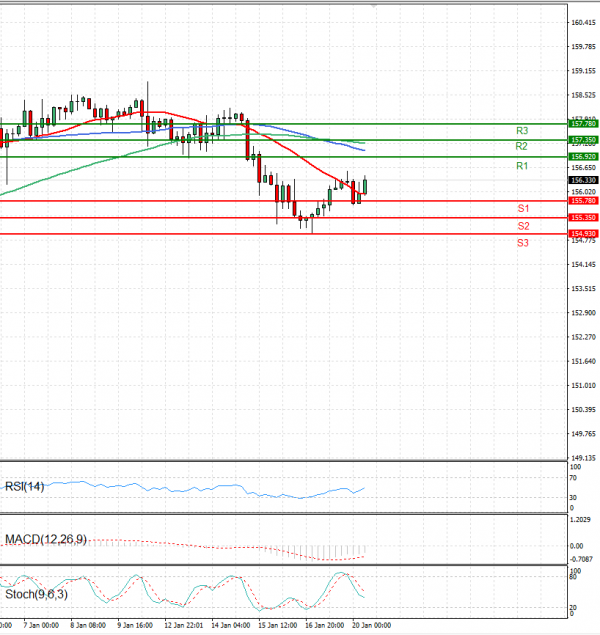 Dollar - Japanese Yen Analysis Analysis Technical analysis 20/01/2025