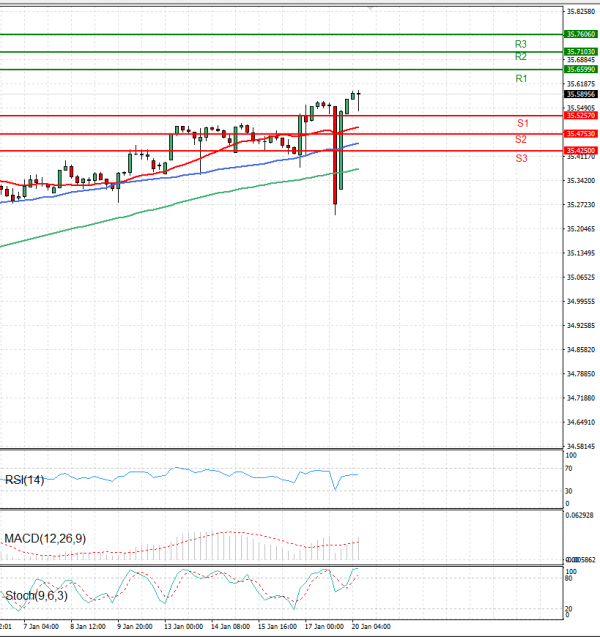 Dollar - Turkish Lira Analysis Technical analysis 20/01/2025