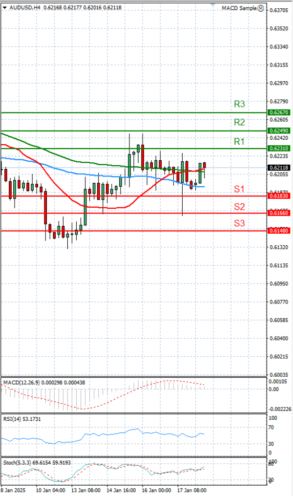 Australian Dollar - Dollar Analysis Technical analysis 20/01/2025