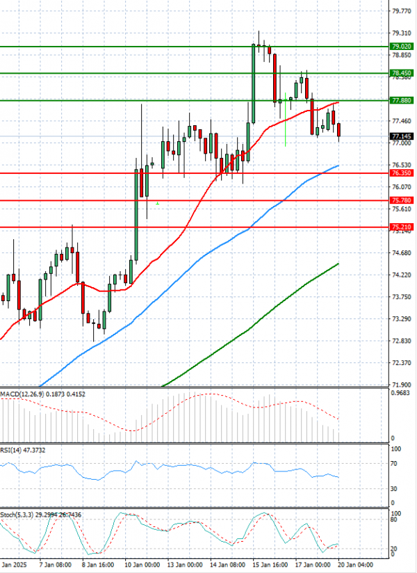 Crude Oil Analysis Technical analysis 20/01/2025