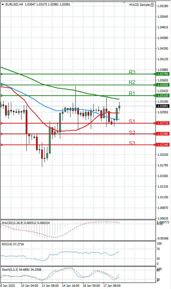 Euro - Dollar Analysis Technical analysis 20/01/2025