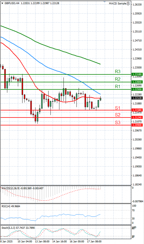 Pound - US Dollar Analysis Technical analysis 20/01/2025