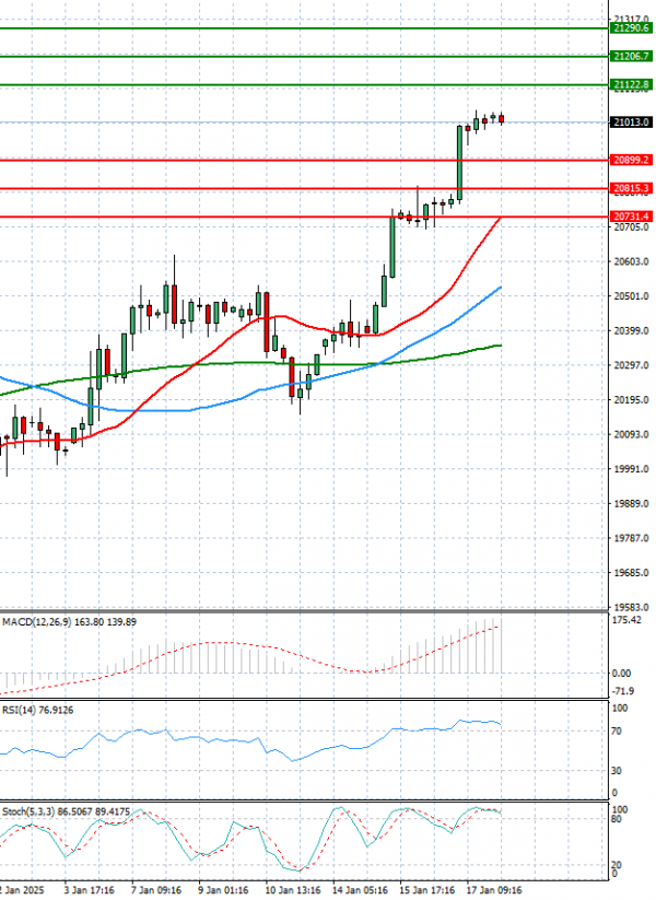 Ger 40 Index Analysis Technical analysis 20/01/2025