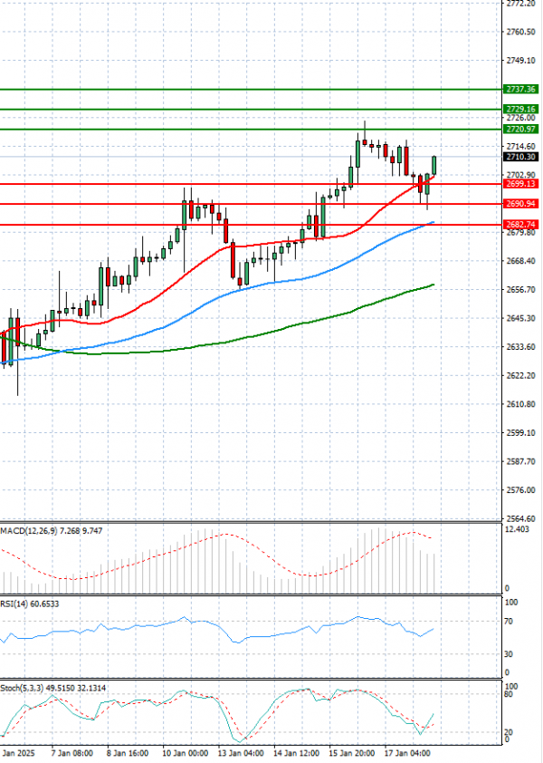 Gold - Usd Dollar Analysis Technical analysis 20/01/2025