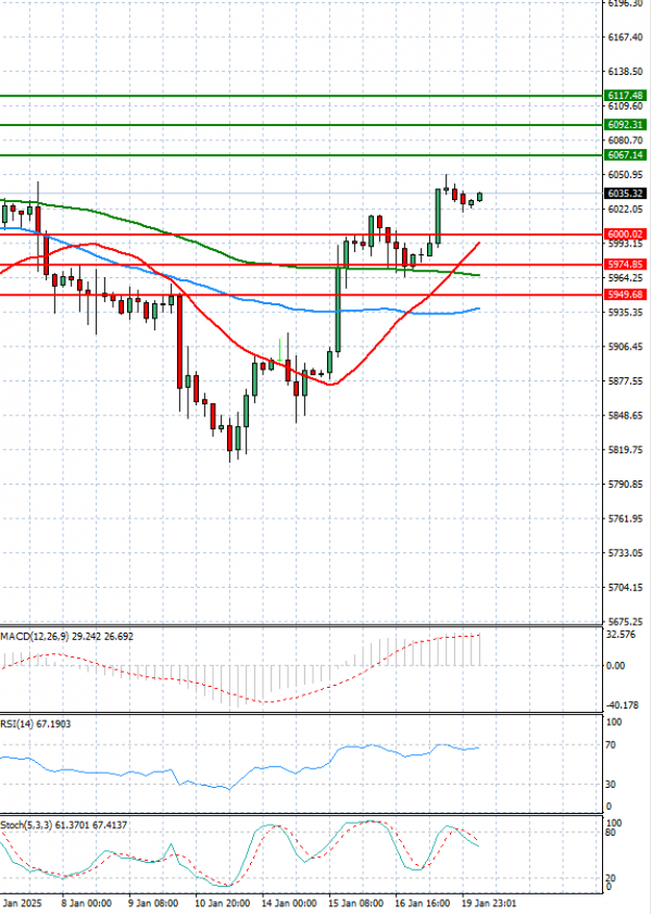 USA500 Analysis Technical analysis 20/01/2025