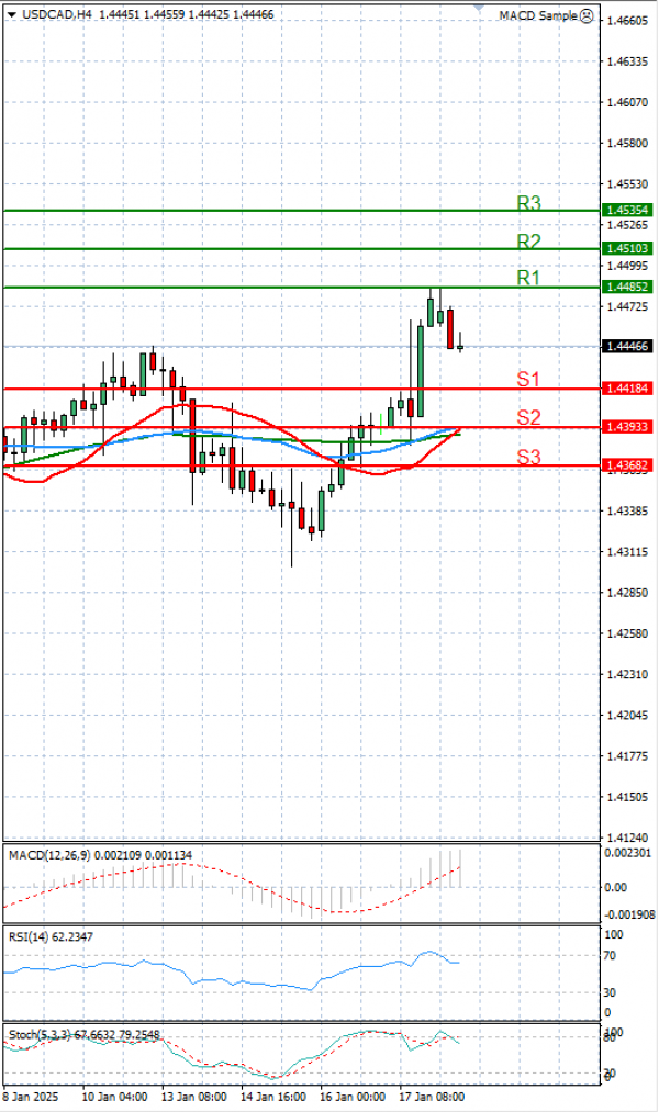 Dollar - Canadian Dollar Analysis Technical analysis 20/01/2025