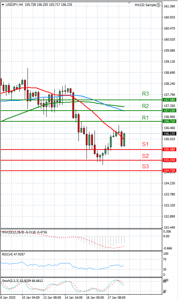 Dollar - Japanese Yen Analysis Analysis Technical analysis 20/01/2025