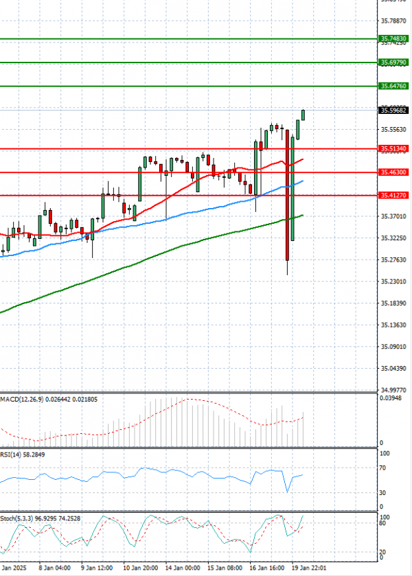 Dollar - Turkish Lira Analysis Technical analysis 20/01/2025