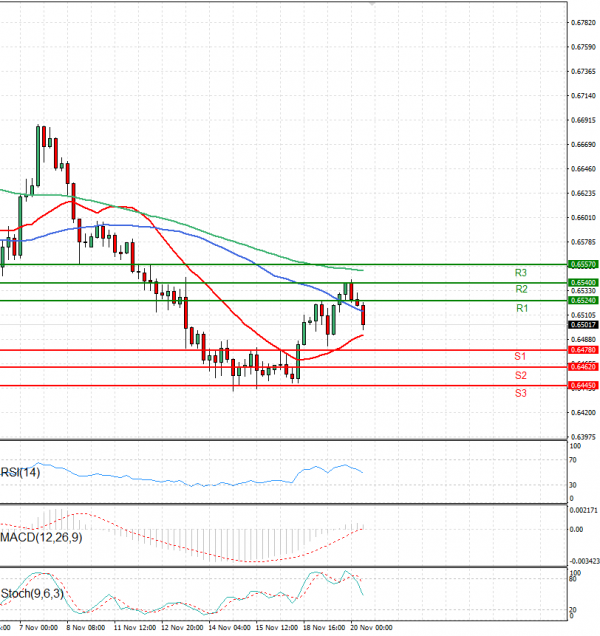 Australian Dollar - Dollar Analysis Technical analysis 20/11/2024