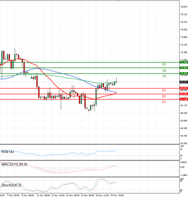 Crude Oil Analysis Technical analysis 20/11/2024