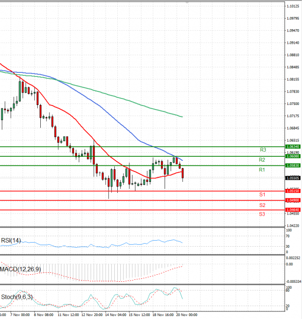 Euro - Dollar Analysis Technical analysis 20/11/2024