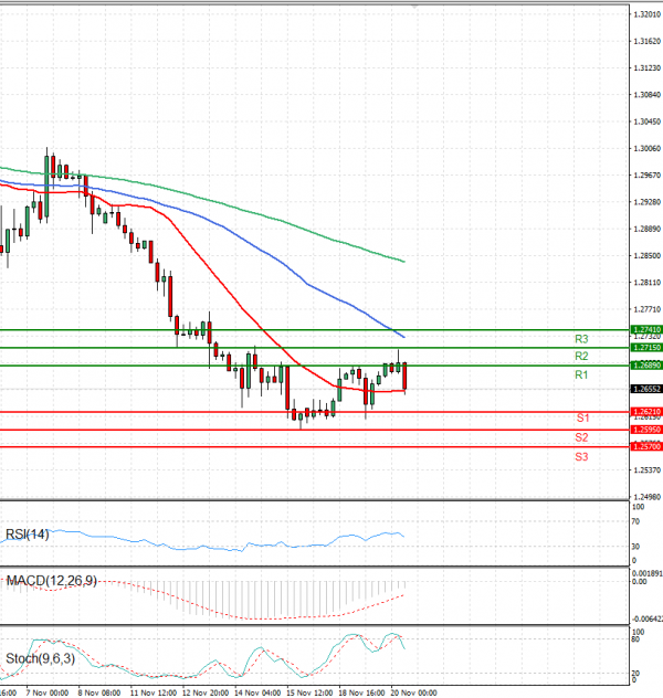 Pound - US Dollar Analysis Technical analysis 20/11/2024