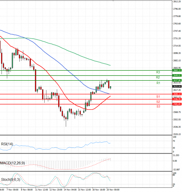 Gold - Usd Dollar Analysis Technical analysis 20/11/2024