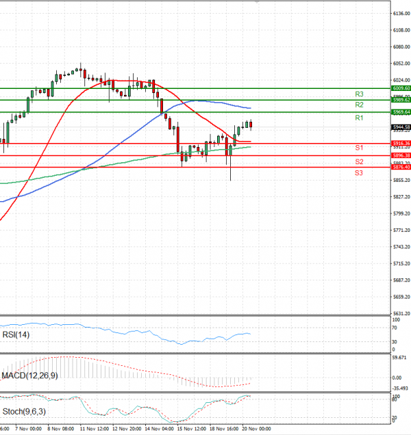 USA500 Analysis Technical analysis 20/11/2024