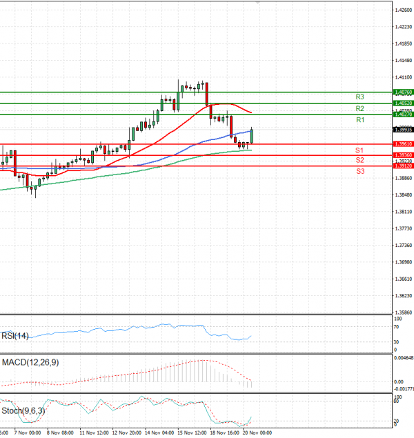 Dollar - Canadian Dollar Analysis Technical analysis 20/11/2024