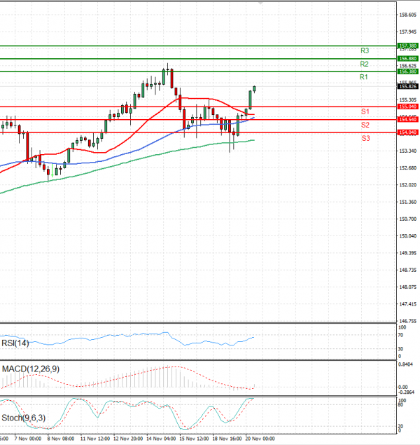 Dollar - Japanese Yen Analysis Analysis Technical analysis 20/11/2024