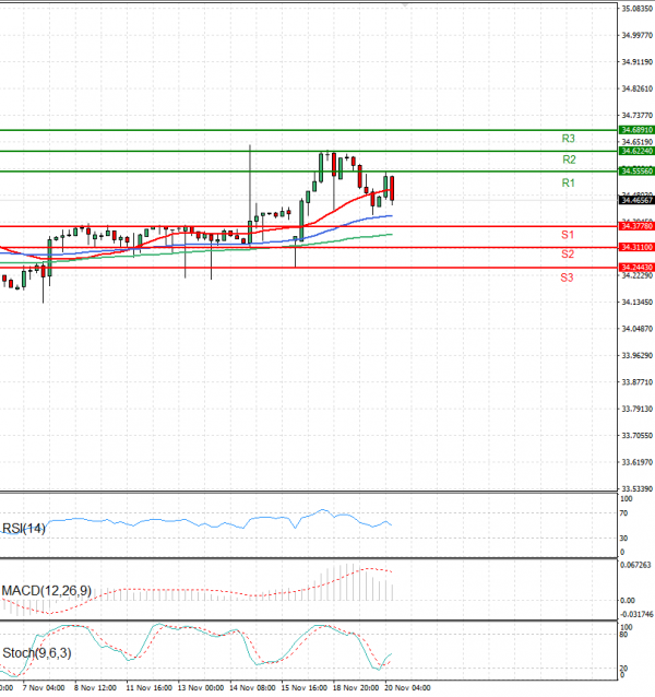 Dollar - Turkish Lira Analysis Technical analysis 20/11/2024