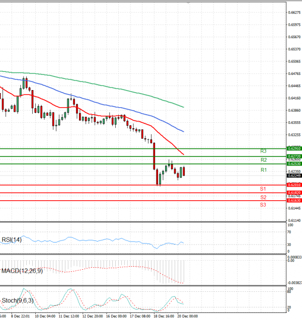 Australian Dollar - Dollar Analysis Technical analysis 20/12/2024