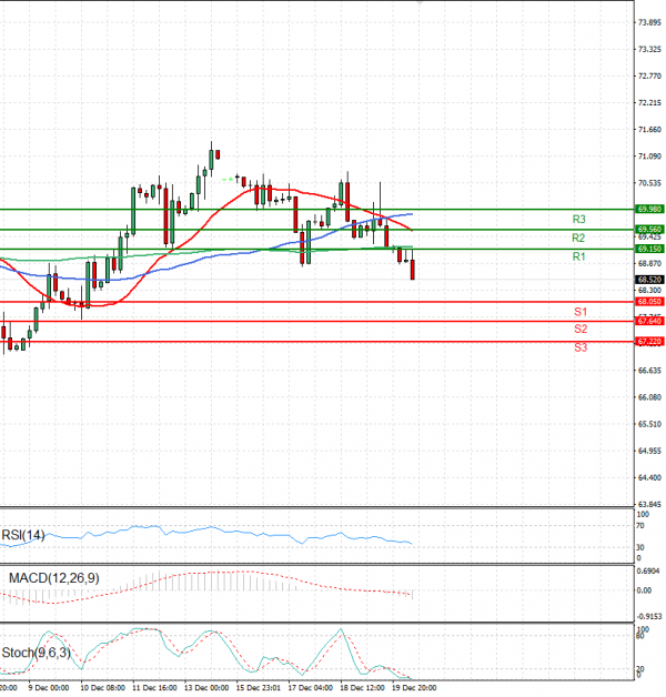 Crude Oil Analysis Technical analysis 20/12/2024