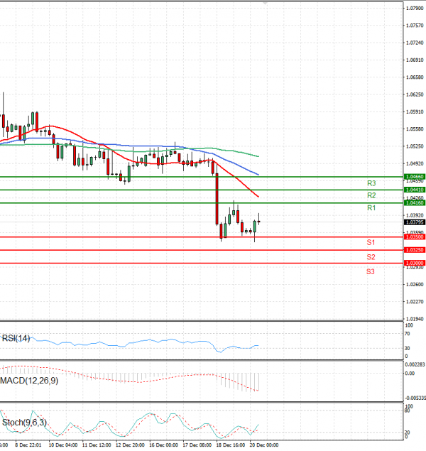 Euro - Dollar Analysis Technical analysis 20/12/2024