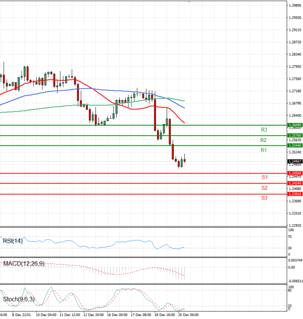 Pound - US Dollar Analysis Technical analysis 20/12/2024