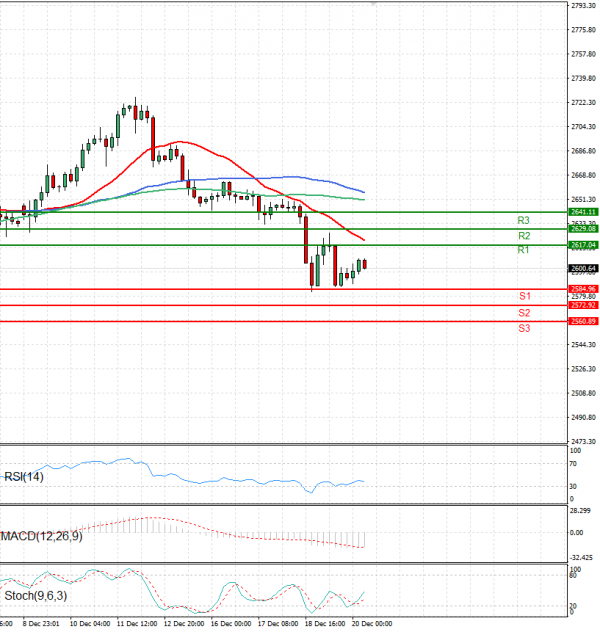 Gold - Usd Dollar Analysis Technical analysis 20/12/2024