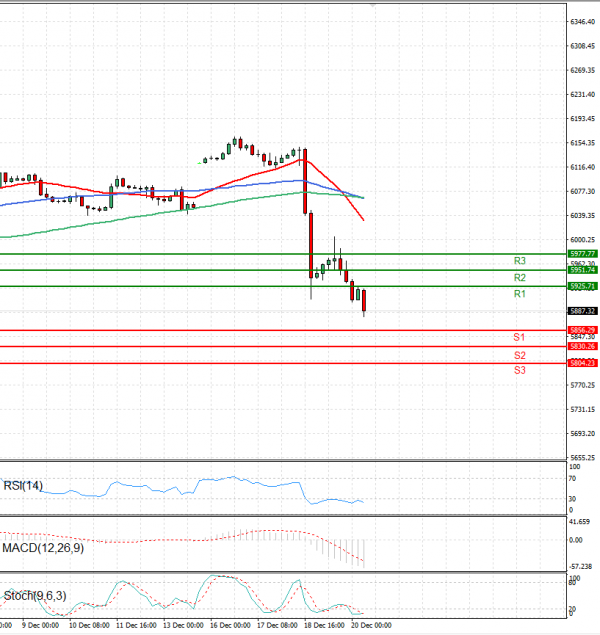 USA500 Analysis Technical analysis 20/12/2024