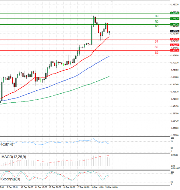 Dollar - Canadian Dollar Analysis Technical analysis 20/12/2024