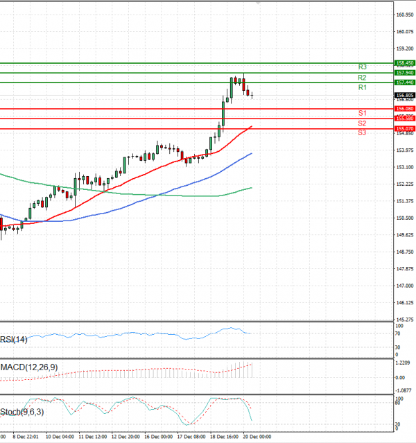 Dollar - Japanese Yen Analysis Analysis Technical analysis 20/12/2024