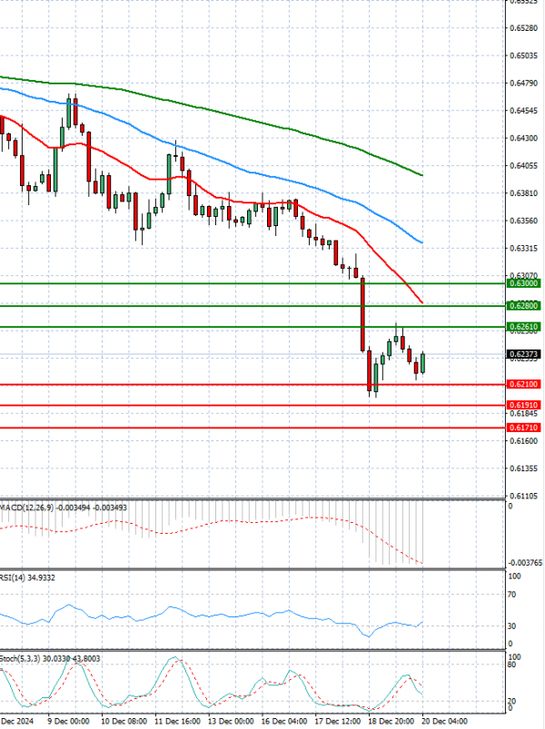 Australian Dollar - Dollar Analysis Technical analysis 20/12/2024