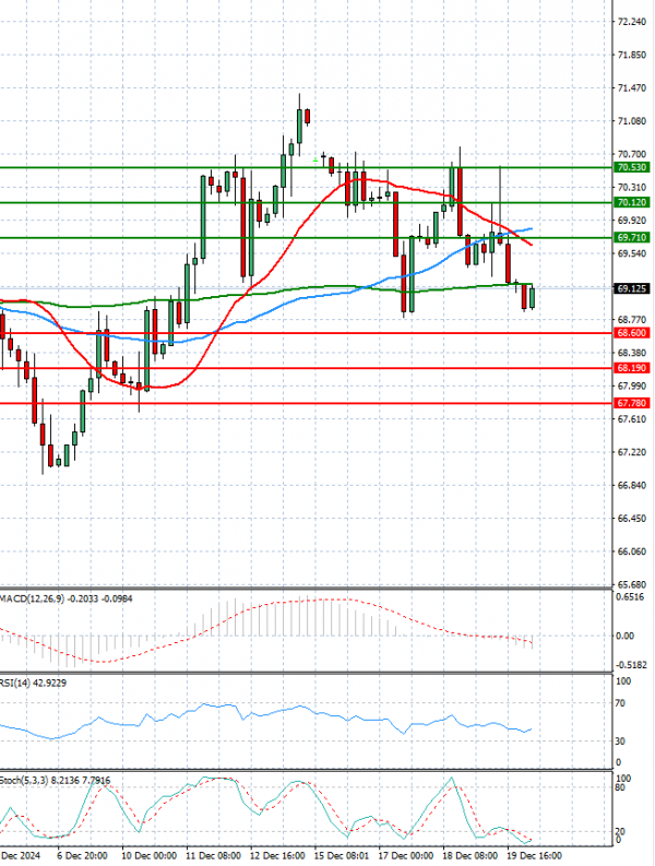 Crude Oil Analysis Technical analysis 20/12/2024