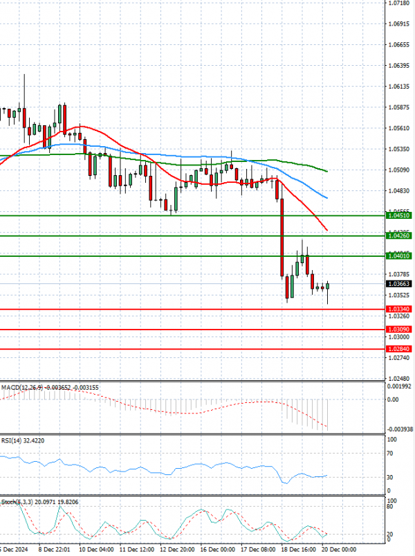 Euro - Dollar Analysis Technical analysis 20/12/2024