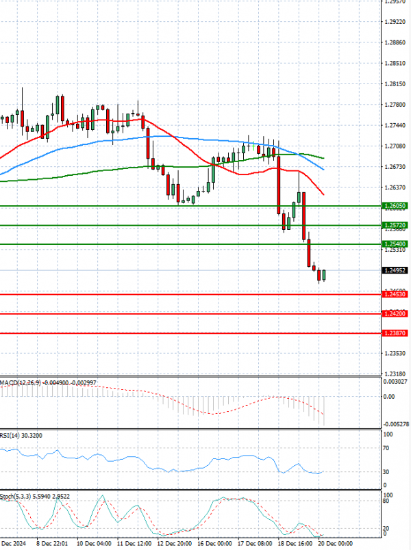 Pound - US Dollar Analysis Technical analysis 20/12/2024